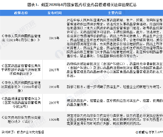 重磅!2020年全国医药行业法律法规及政策汇总(全)(图1) 图表1:截至2020年8月国家医药行业药品管理相关法律法规汇总