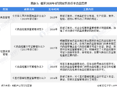 重磅!2020年全国医药行业法律法规及政策汇总(全)(图3) 图表3:截至2020年8月国家医药行业食品管理&经营资质管理相关法律法规汇总