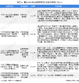 重磅!2020年全国医药行业法律法规及政策汇总(全)(图5) 图表5:截至2020年8月国家医药行业相关政策汇总(一)