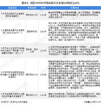 重磅!2020年全国医药行业法律法规及政策汇总(全)(图8) 图表8:截至2020年8月国家医药行业相关政策汇总(四)