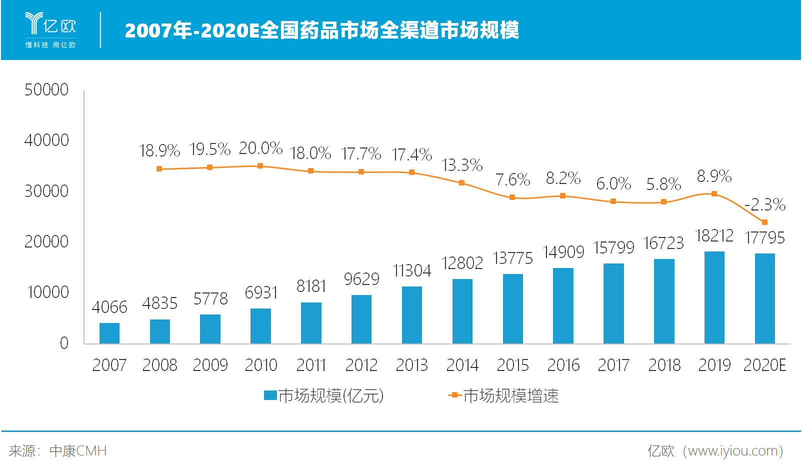 2007年-2020E全国药品市场渠道市场规模 2007年-2020E全国药品市场渠道市场规模