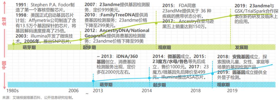 市场泡沫，国内消费基因检测公司面临增长困境(图1)