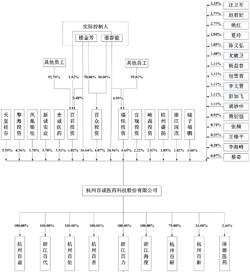 百诚医药创业板IPO申请获深交所受理,保荐机构为国金证券(图3) 百诚医药创业板IPO申请获深交所受理,保荐机构为国金证券(图3)