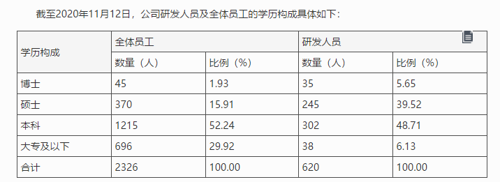 被指研发团队大专生多过博士生,上交所四问君实生物(图6) 被指研发团队大专生多过博士生,上交所四问君实生物(图6)