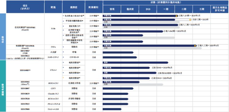 和铂医药寻求通过港交所上市聆讯，拟募资2至3亿美元(图2)