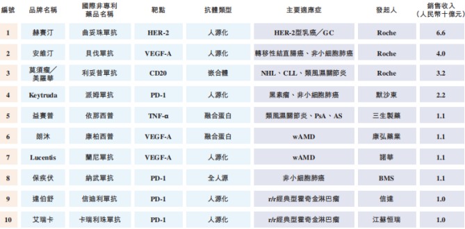 和铂医药寻求通过港交所上市聆讯，拟募资2至3亿美元(图3)