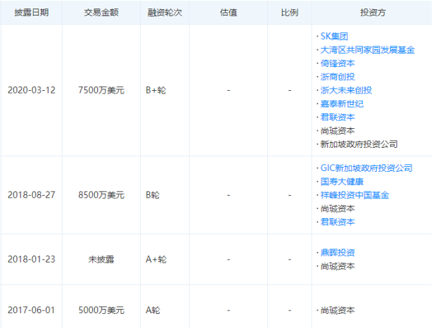 和铂医药寻求通过港交所上市聆讯，拟募资2至3亿美元(图1)