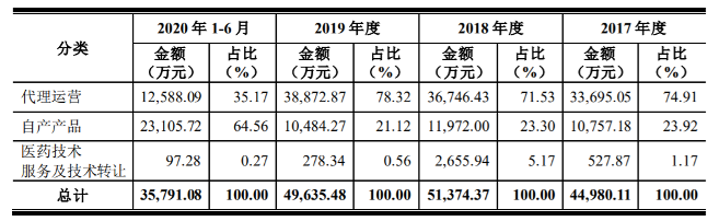 泰恩康再闯创业板，核心代理业务超高毛利率是否具备可持续性？(图5)