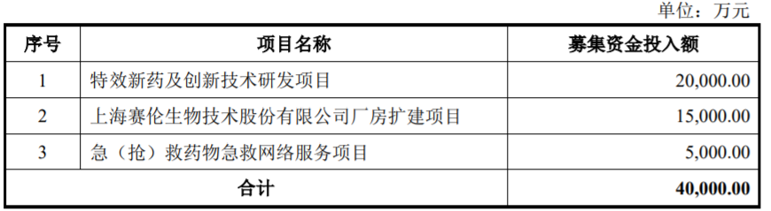 赛伦生物:产品结构单一,“二进”科创板能否如愿?(图4) 赛伦生物:产品结构单一,“二进”科创板能否如愿?(图4)