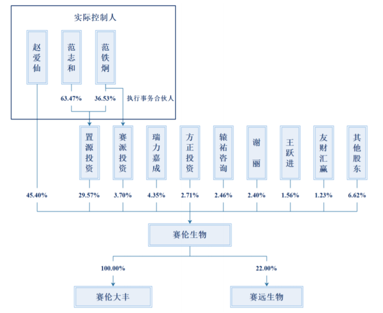赛伦生物:产品结构单一,“二进”科创板能否如愿?(图5) 赛伦生物:产品结构单一,“二进”科创板能否如愿?(图5)