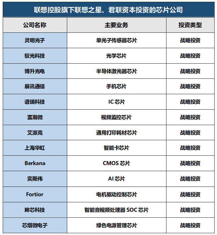 除了比亚迪,联想还投资了这22家芯片公司(图2) 除了比亚迪,联想还投资了这22家芯片公司(图2)