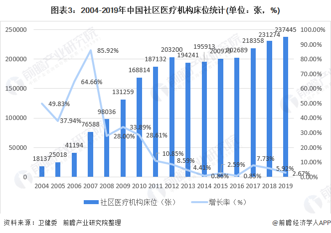 2020年我国社区医疗服务市场现状与趋势分析(图3) 图表3:2004-2019年中国社区医疗机构床位统计(单位:张,%)