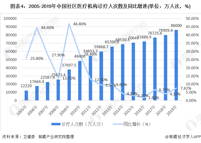 2020年我国社区医疗服务市场现状与趋势分析(图4) 图表4:2005-2019年中国社区医疗机构诊疗人次数及同比增速(单位:万人次,%)