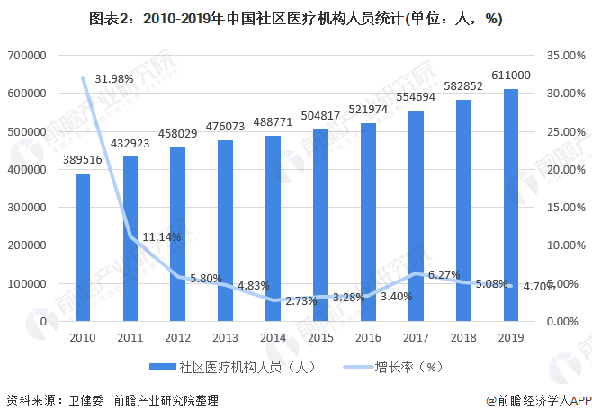 2020年我国社区医疗服务市场现状与趋势分析(图2) 图表2:2010-2019年中国社区医疗机构人员统计(单位:人,%)