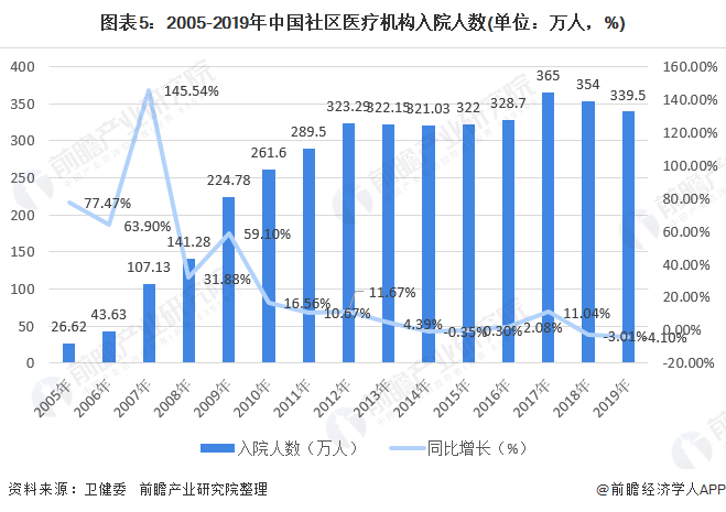 2020年我国社区医疗服务市场现状与趋势分析(图5) 图表5:2005-2019年中国社区医疗机构入院人数(单位:万人,%)