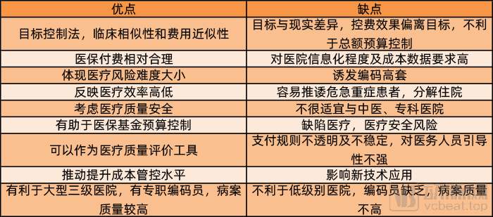 DIP火速上线,望海康信如何助力医院应对(图1) DRG优缺点.jpg