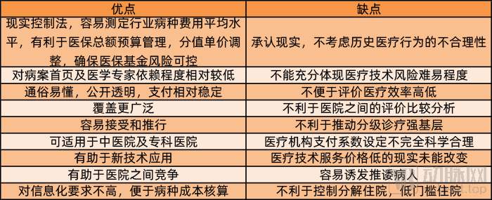 DIP火速上线,望海康信如何助力医院应对(图2) DIP优缺点.jpg