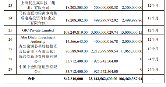 阵容豪华!大基金二期等29家机构参与中芯国际战略配售(图2) 阵容豪华!大基金二期等29家机构参与中芯国际战略配售(图2)