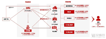 新零售时代,医药流通破局机会何在?(图6) 图片6.png