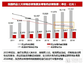 新零售时代,医药流通破局机会何在?(图2) 图片2.png