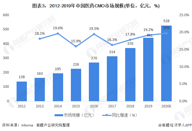 中国医药制造外包行业现状与发展前景(图3) 图表3:2012-2019年中国医药CMO市场规模(单位:亿元,%)