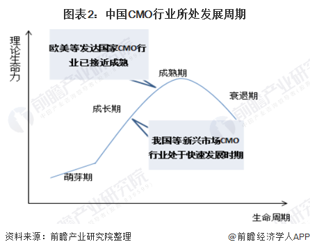 中国医药制造外包行业现状与发展前景(图2) 图表2:中国CMO行业所处发展周期