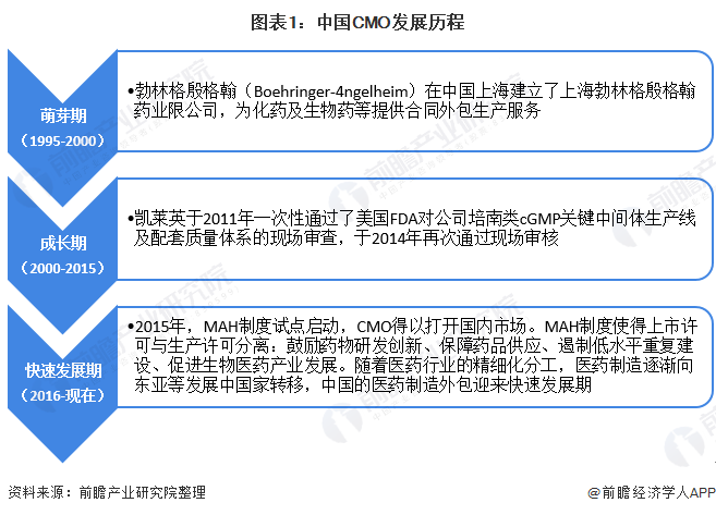 中国医药制造外包行业现状与发展前景(图1) 图表1:中国CMO发展历程