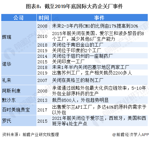 中国医药制造外包行业现状与发展前景(图8) 图表8:截至2019年底国际大药企关厂事件