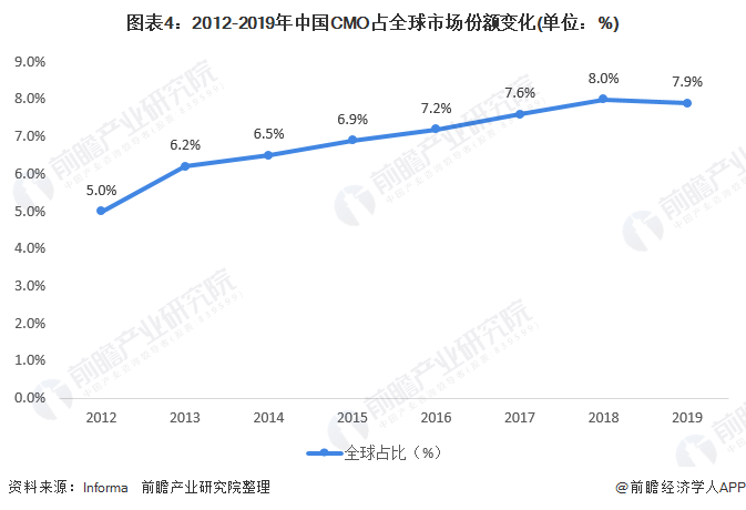 中国医药制造外包行业现状与发展前景(图4) 图表4:2012-2019年中国CMO占全球市场份额变化(单位:%)