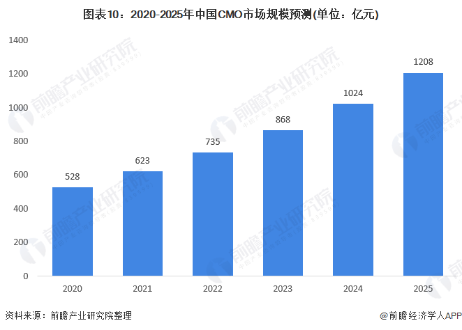 中国医药制造外包行业现状与发展前景(图10) 图表10:2020-2025年中国CMO市场规模预测(单位:亿元)