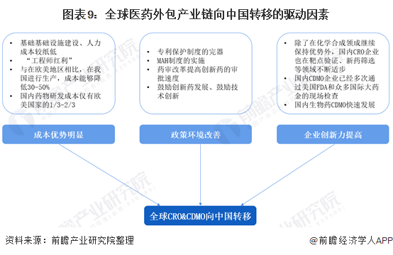 中国医药制造外包行业现状与发展前景(图9) 图表9:全球医药外包产业链向中国转移的驱动因素