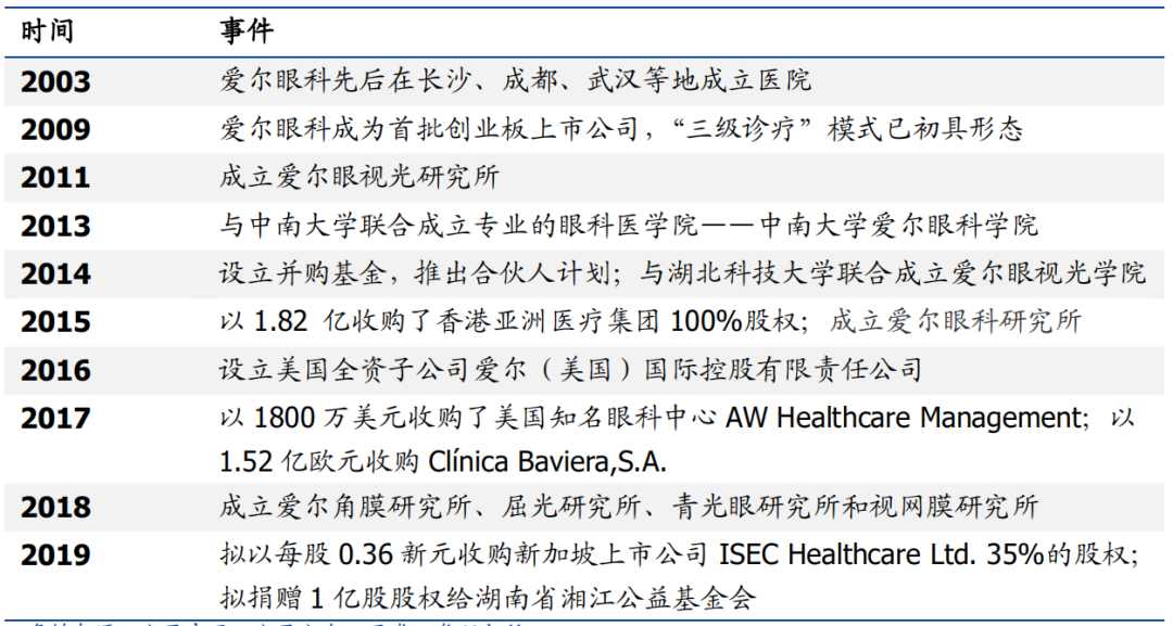 眼科、牙科市场巨大,催生两大牛股——爱尔眼科和通策医疗(图2) 眼科、牙科市场巨大,催生两大牛股——爱尔眼科和通策医疗(图2)