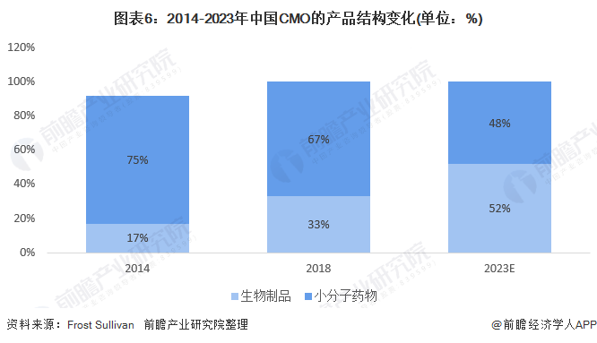 中国医药制造外包行业现状与发展前景(图6) 图表6:2014-2023年中国CMO的产品结构变化(单位:%)