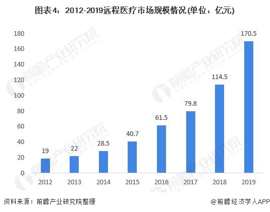 2020年视频会议系统行业市场现状分析(图4) 图表4:2012-2019远程医疗市场规模情况(单位:亿元)