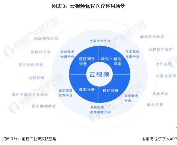 2020年视频会议系统行业市场现状分析(图3) 图表3:云视频远程医疗应用场景