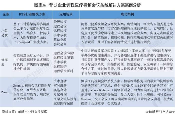 2020年视频会议系统行业市场现状分析(图6) 图表6:部分企业远程医疗视频会议系统解决方案案例分析