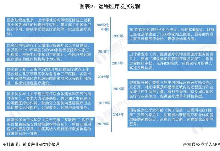 2020年视频会议系统行业市场现状分析(图2) 图表2:远程医疗发展过程