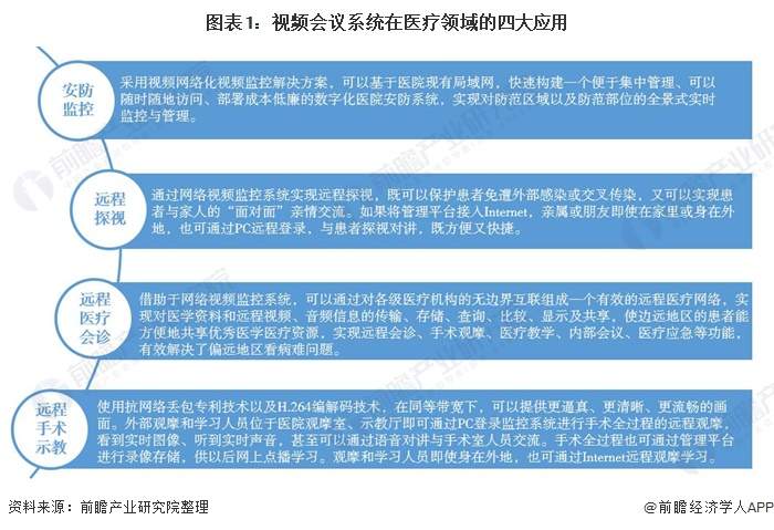 2020年视频会议系统行业市场现状分析(图1) 图表1:视频会议系统在医疗领域的四大应用