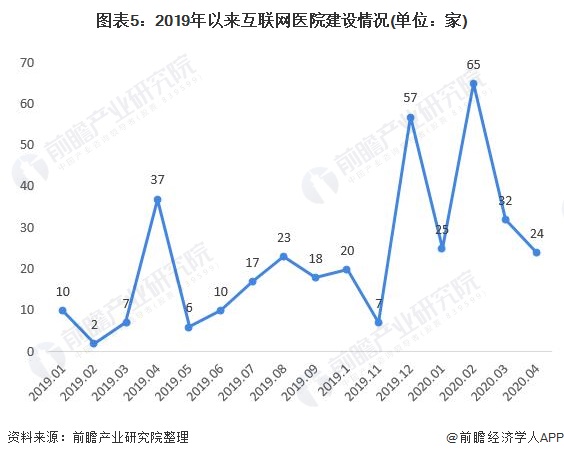 2020年视频会议系统行业市场现状分析(图5) 图表5:2019年以来互联网医院建设情况(单位:家)