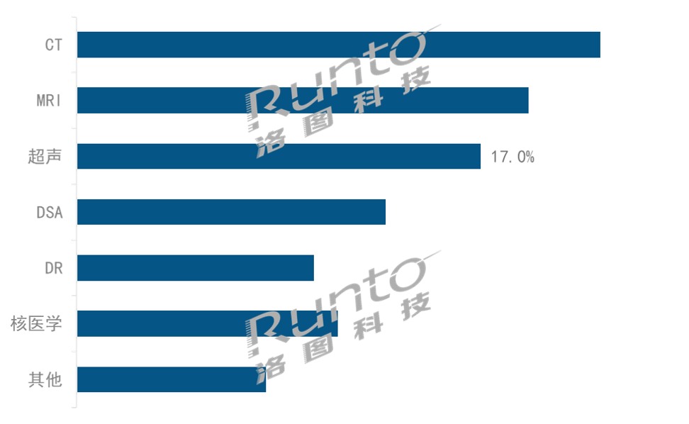 海信发布超声产品，填补高端医疗影像市场“关键一环”(图6)