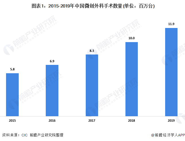 2020年中国微创外科手术器械及配件市场现状(图1) 图表1:2015-2019年中国微创外科手术数量(单位:百万台)