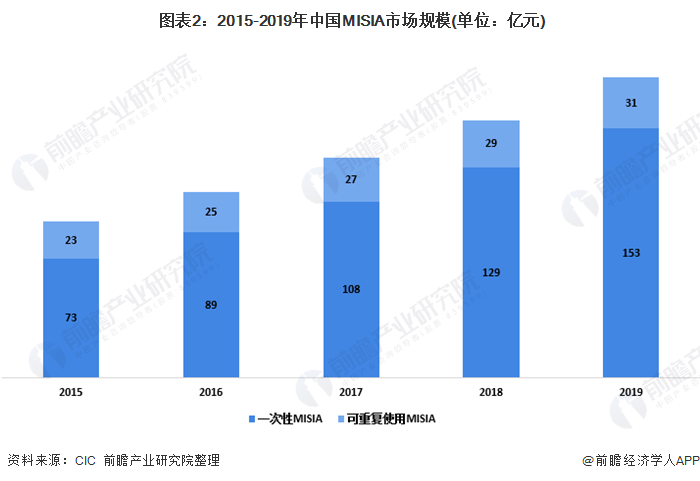 2020年中国微创外科手术器械及配件市场现状(图2) 图表2:2015-2019年中国MISIA市场规模(单位:亿元)