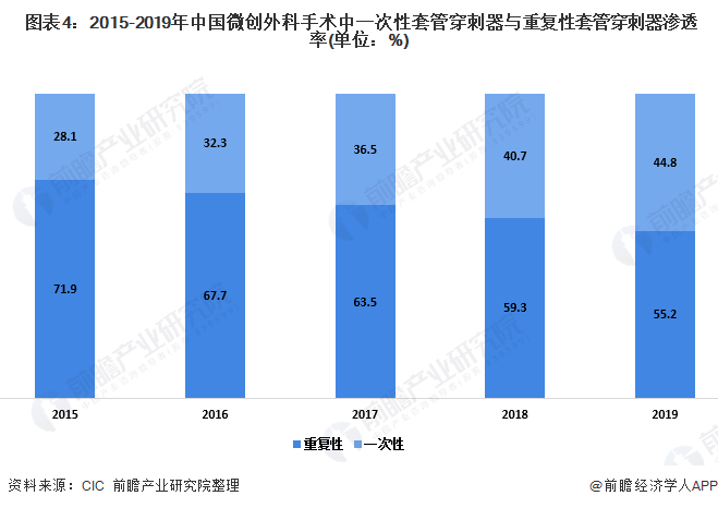 2020年中国微创外科手术器械及配件市场现状(图4) 图表4:2015-2019年中国微创外科手术中一次性套管穿刺器与重复性套管穿刺器渗透率(单位:%)