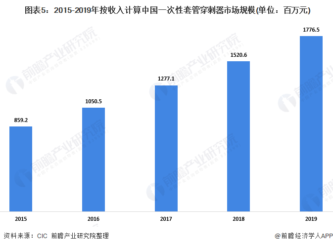 2020年中国微创外科手术器械及配件市场现状(图5) 图表5:2015-2019年按收入计算中国一次性套管穿刺器市场规模(单位:百万元)