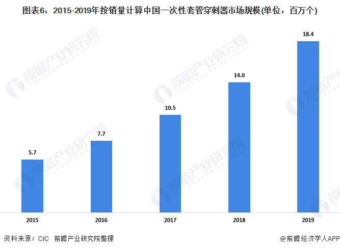 2020年中国微创外科手术器械及配件市场现状(图6) 图表6:2015-2019年按销量计算中国一次性套管穿刺器市场规模(单位:百万个)