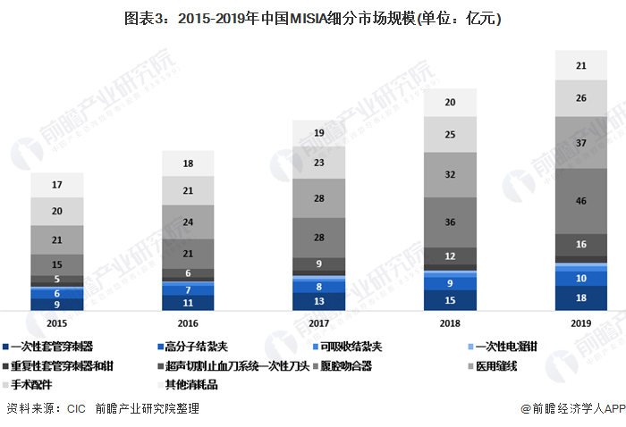 2020年中国微创外科手术器械及配件市场现状(图3) 图表3:2015-2019年中国MISIA细分市场规模(单位:亿元)