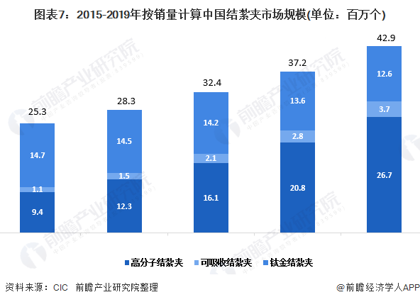 2020年中国微创外科手术器械及配件市场现状(图7) 图表7:2015-2019年按销量计算中国结紮夹市场规模(单位:百万个)