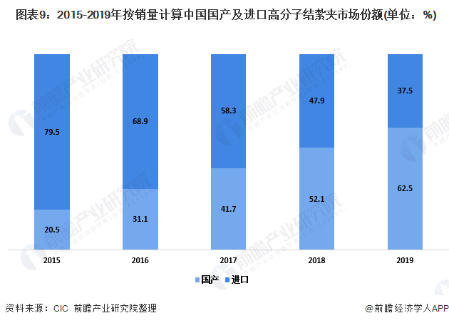 2020年中国微创外科手术器械及配件市场现状(图9) 图表9:2015-2019年按销量计算中国国产及进口高分子结紮夹市场份额(单位:%)