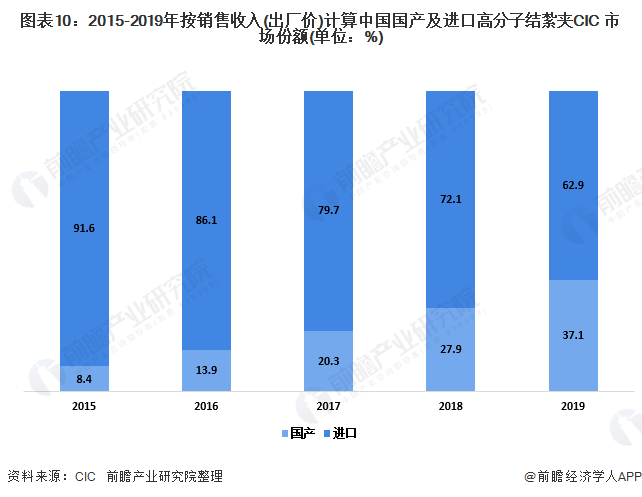 2020年中国微创外科手术器械及配件市场现状(图10) 图表10:2015-2019年按销售收入(出厂价)计算中国国产及进口高分子结紮夹CIC 市场份额(单位:%)