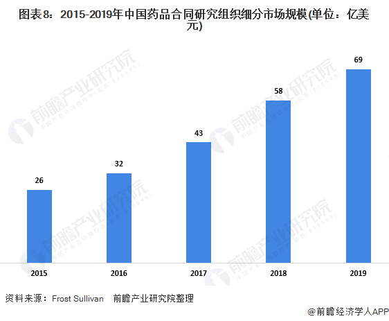 2020年中国及全球药品研发行业市场现状(图8) 图表8:2015-2019年中国药品合同研究组织细分市场规模(单位:亿美元)